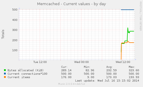 memcached_counters-day